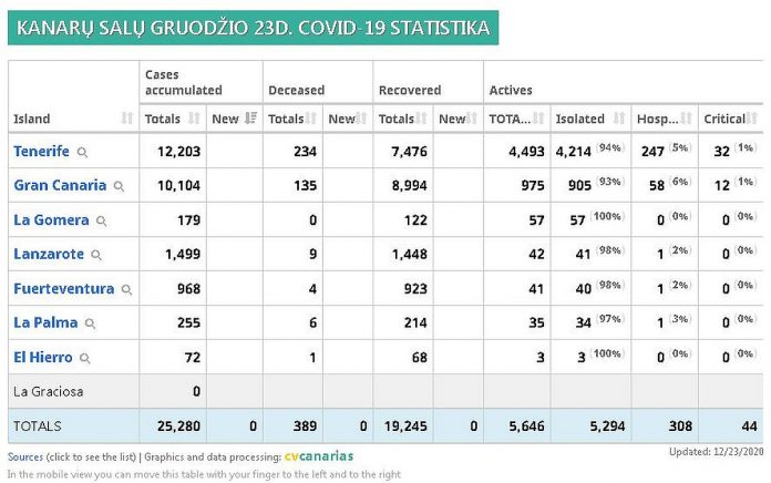 Covid-19 naujienos Kanaru salyne uzregistruoti 162 nauji uzsikretimo atvejai ir 4 mirtys